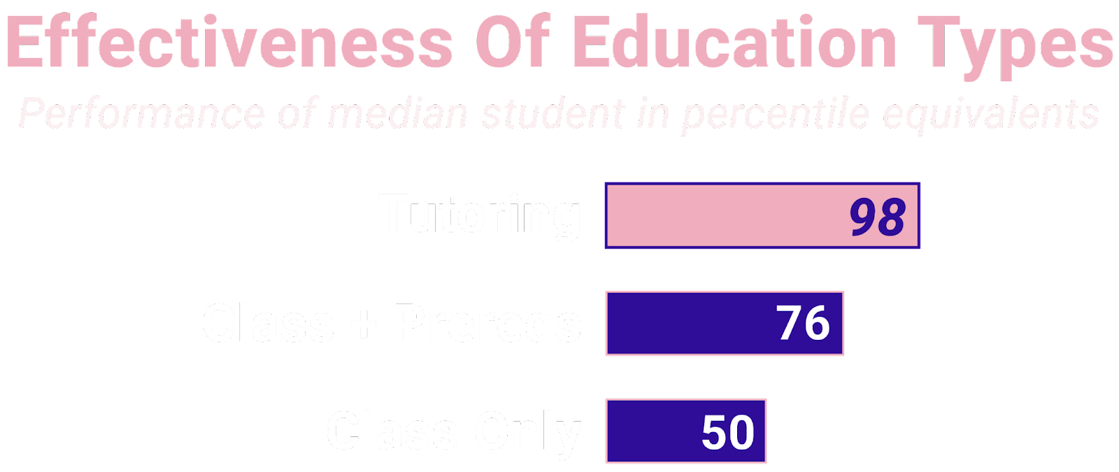 An image of a chart representing the positive effect of tutoring and study groups.